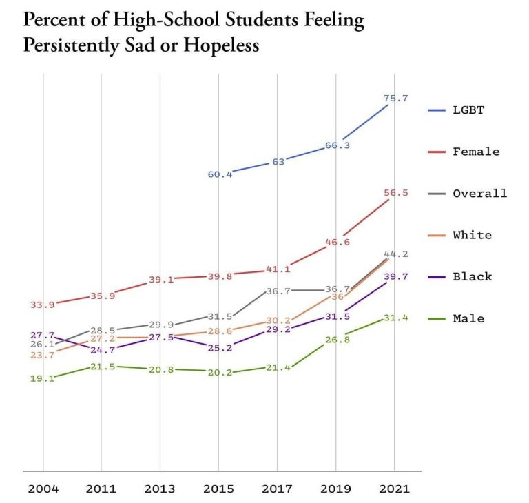 Opmerkelijke stijging van studenten (US) die zich aanhoudend verdrietig of hopeloos voelen.