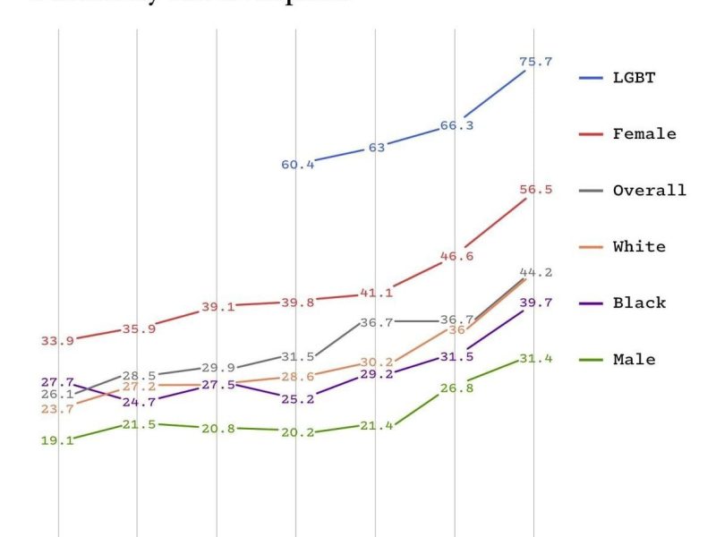 Opmerkelijke stijging van studenten (US) die zich aanhoudend verdrietig of hopeloos voelen.